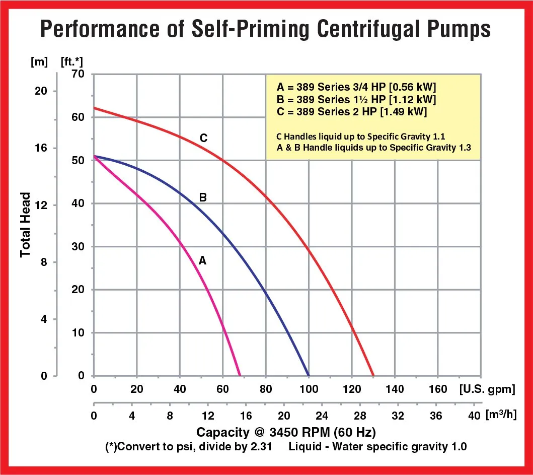 AMT Pump 3890-98 Self-Priming Chemical Pump, Stainless Steel, 3/4 HP, 1 Phase, 115/230V, Curve A, 1-1/2" NPT Female Suction & Discharge Ports